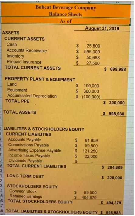Bobcat Beverage Company Balance Sheets As of August 31, 2019 ASSETS CURRENT ASSETS Cash $ 25,800 Accounts Receivable $ 595,00