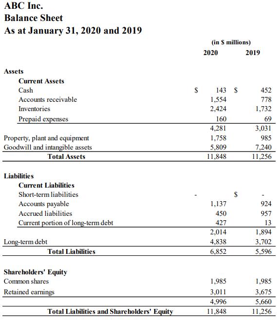 ABC Inc. Balance Sheet As at January 31, 2020 and 2019 (in $ millions) 2020 2019 $Assets Current Assets Cash Accounts receiv