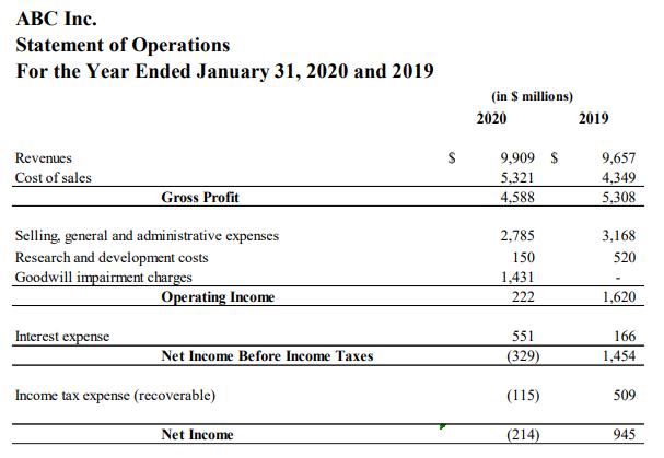 ABC Inc. Statement of Operations For the Year Ended January 31, 2020 and 2019 (in $ millions) 2020 2019 $Revenues Cost of sa
