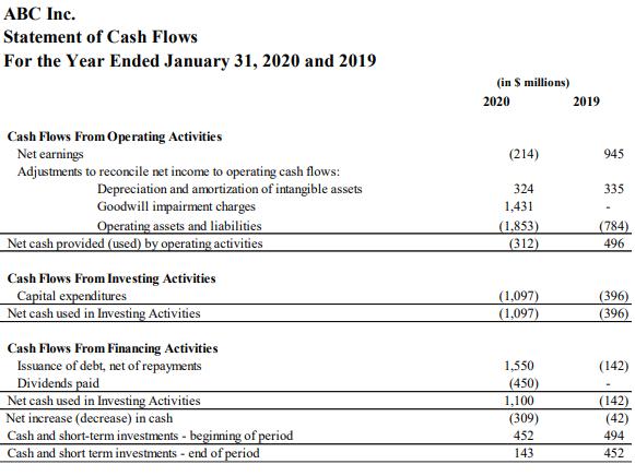 ABC Inc. Statement of Cash Flows For the Year Ended January 31, 2020 and 2019 (in $ millions) 2020 2019 (214) 945 335 324 1,4