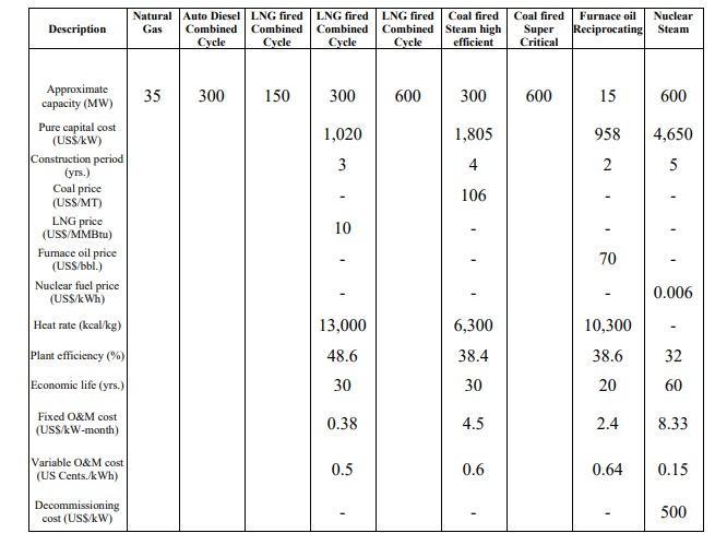 Description Natural Auto Diesel LNG fired LNG fired LNG fired Coal fired Gas Combined Combined Combined Combined Steam high C