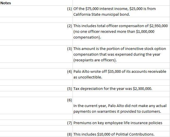 Notes (1) of the $75,000 interest income, $25,000 is from California State municipal bond. (2) This includes total officer co