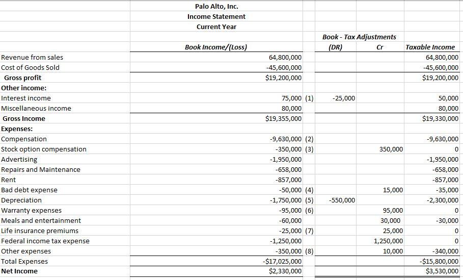 Palo Alto, Inc. Income Statement Current Year Book - Tax Adjustments (DR) Cr Book Income/(Loss) 64,800,000 -45,600,000 $19,20