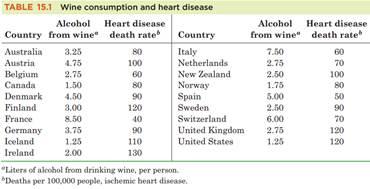 TABLE 15.1 Wine consumption and heart disease Alcohol Heart disease Alcohol Heart disease Country from wine death rate Country from wine death rate Italy 7.50 Australia 3.25 4.75 100 Netherlands 2.75 Belgium 2.75 New Zealand 2.50 100 Canada Norway 1.500 1.75 Denmark 4.500 Spain Sweden Finland 3.00 120 2.50 Switzerland 600 United Kingdom 2.75 Germany 3,75 120 Iceland 1,25 110 United States 1.2S 120 Ireland 2.000 130 Liter of alcohol from drinking wine, per person. Death per 100,000 people, ischemie beart disease.