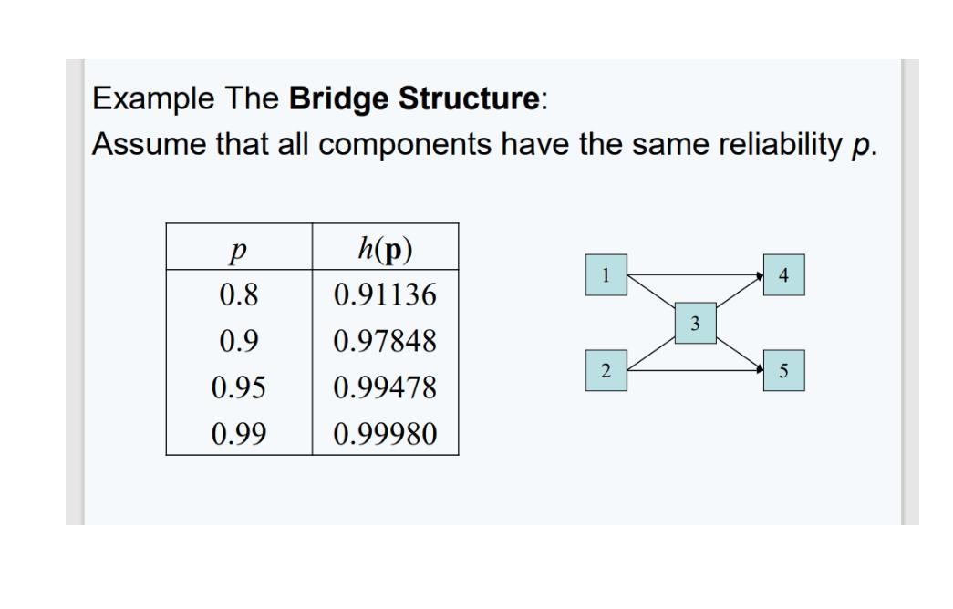 Example The Bridge Structure: Assume that all components have the same reliability