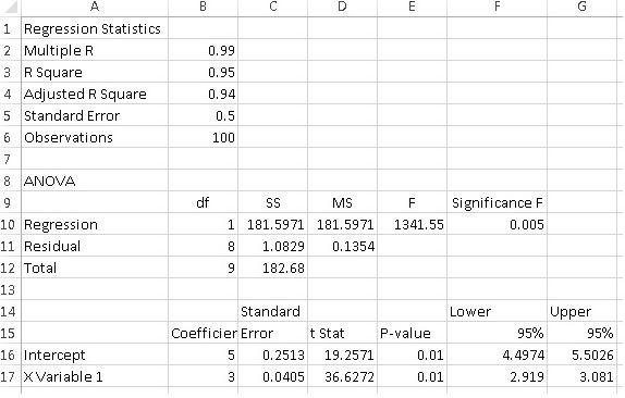 1 Regression Statistics 2 Multiple R 3 R Square 4 Adjusted R Square 5 Standard Error 6 Observations 0.99 0.95 0.94 100 8 ANOV
