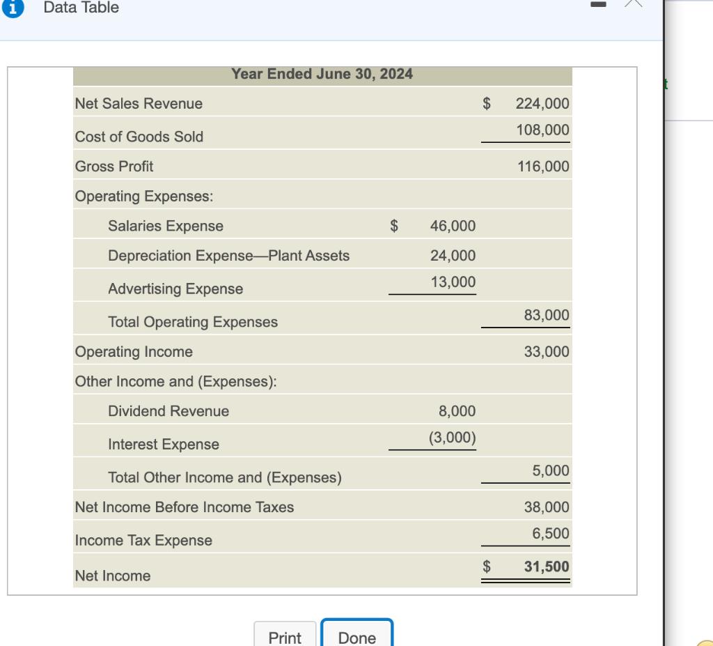 Data Table -Year Ended June 30, 2024 Net Sales Revenue $224,000 Cost of Goods Sold 108,000 Gross Profit 116,000 Operating E