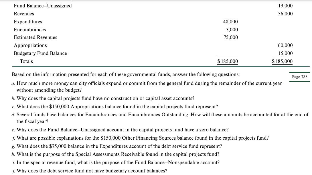 19,000 56,000 48.000 3,000 Fund Balance-Unassigned Revenues Expenditures Encumbrances Estimated Revenues Appropriations Budge