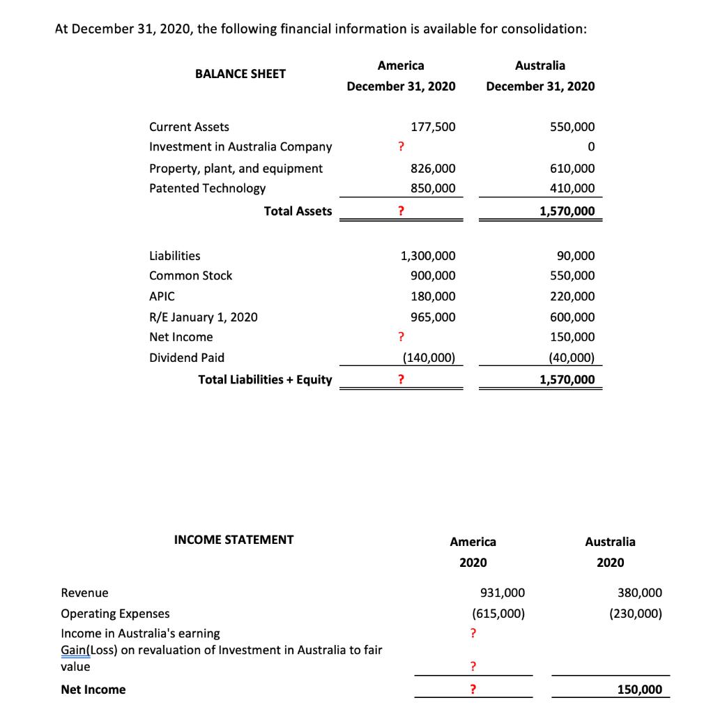 At December 31, 2020, the following financial information is available for consolidation: America Australia BALANCE SHEET Dec