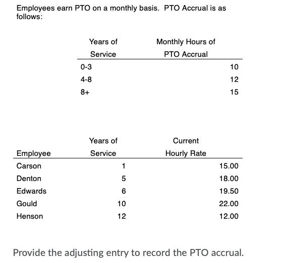 Employees earn PTO on a monthly basis. PTO Accrual is as follows: Monthly Hours of PTO Accrual Years of Service 0-3 4-8 10 12