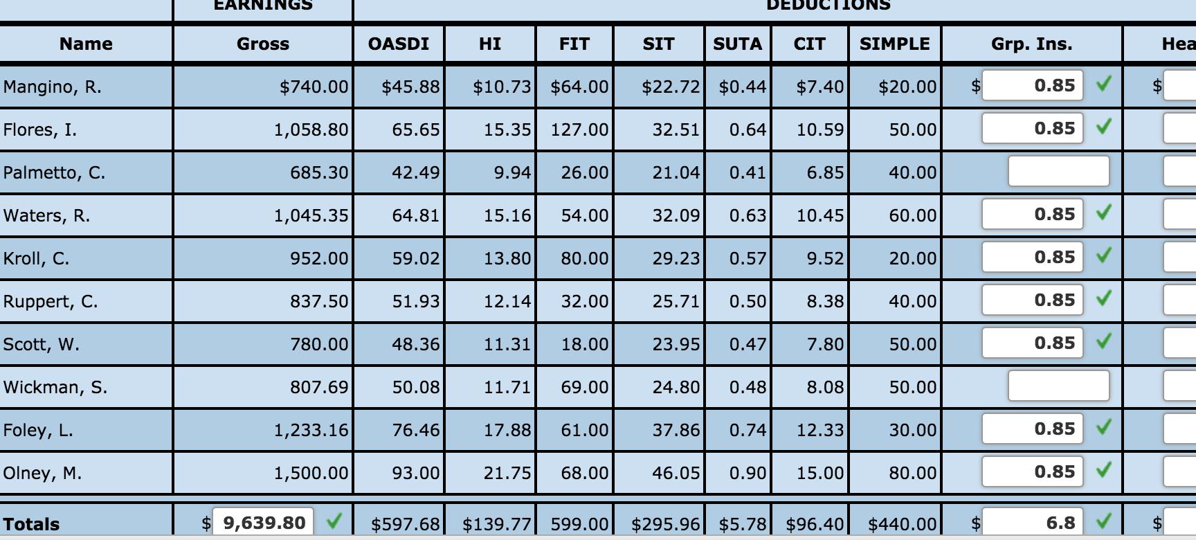 EARNINGS DEDUC ONS Name Gross OASDI HI FIT SIT SUTA CIT SIMPLE Grp. Ins. Hea Mangino, R. $740.00 $45.88 $10.73 $64.00 $22.72]