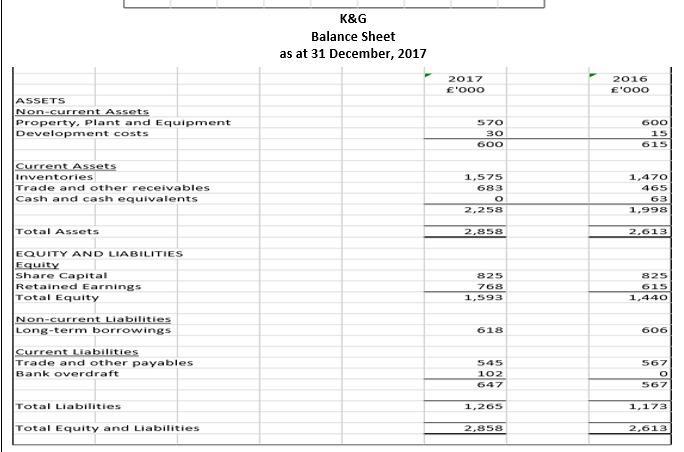 K&G Balance Sheet as at 31 December, 2017 2017 £000 2016 £Ooo ASSETS Non-current Assets Property. Plant and Equipment Devel