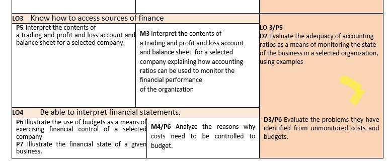 LO3 Know how to access sources of finance P5 Interpret the contents of a trading and profit and loss account and M3 Interpret