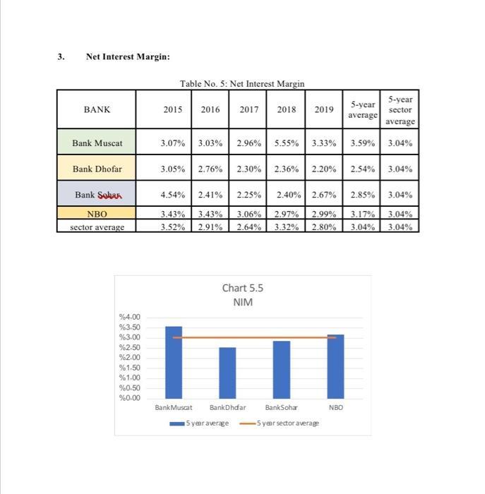 3. Net Interest Margin: Table No. 5: Net Interest Margin BANK 2015 2016 2017 2018 2019 5-year average 5-year sector average B