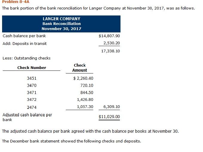 Problem 8-4A The bank portion of the bank reconciliation for Langer Company at November 30, 2017, was as follows LANGER COMPANY Bank Reconciliation November 30, 2017 $14,807.90 2,530.20 17,338.10 Cash balance per bank Add: Deposits in transit Less: Outstanding checks Check Amount Check Number 3451 3470 3471 3472 3474 2,260.40 720.10 844.50 1,426.80 1,057.30 6,309.10 Adjusted cash balance per bank $11,029.00 The adjusted cash balance per bank agreed with the cash balance per books at November 30 The December bank statement showed the following checks and deposits