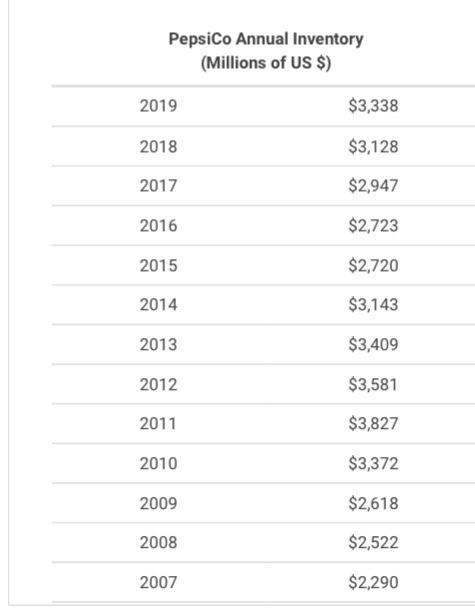 PepsiCo Annual Inventory (Millions of US $) 2019 $3,338 2018 $3,128 2017 $2,947 2016 $2,723 2015 $2,720 2014 $3,143 2013 $3,4