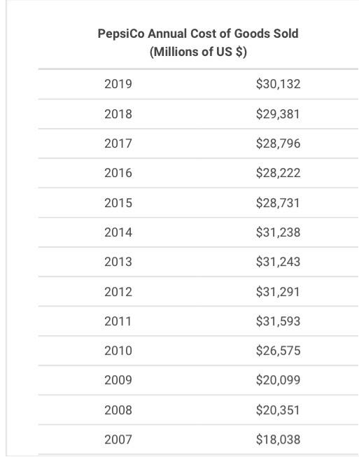 PepsiCo Annual Cost of Goods Sold (Millions of US $) 2019 $30,132 2018 $29,381 2017 $28,796 2016 $28,222 2015 $28,731 2014 $3