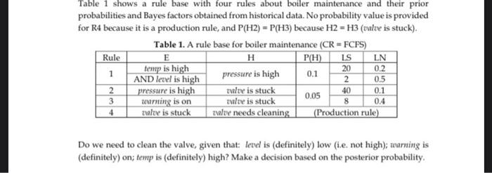 Table 1 shows a rule base with four rules about boiler maintenance and their prior probabilities and Bayes factors obtained f