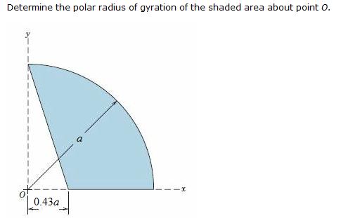 Determine the polar radius of gyration of the shad