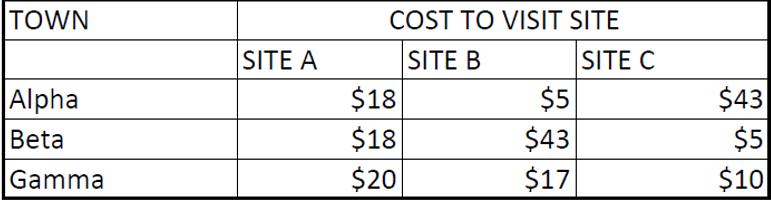 TOWN SITE A Alpha Beta Gamma COST TO VISIT SITE SITE B SITE C $18 $5 $18 $43 $20 $17 $43 $5 $10