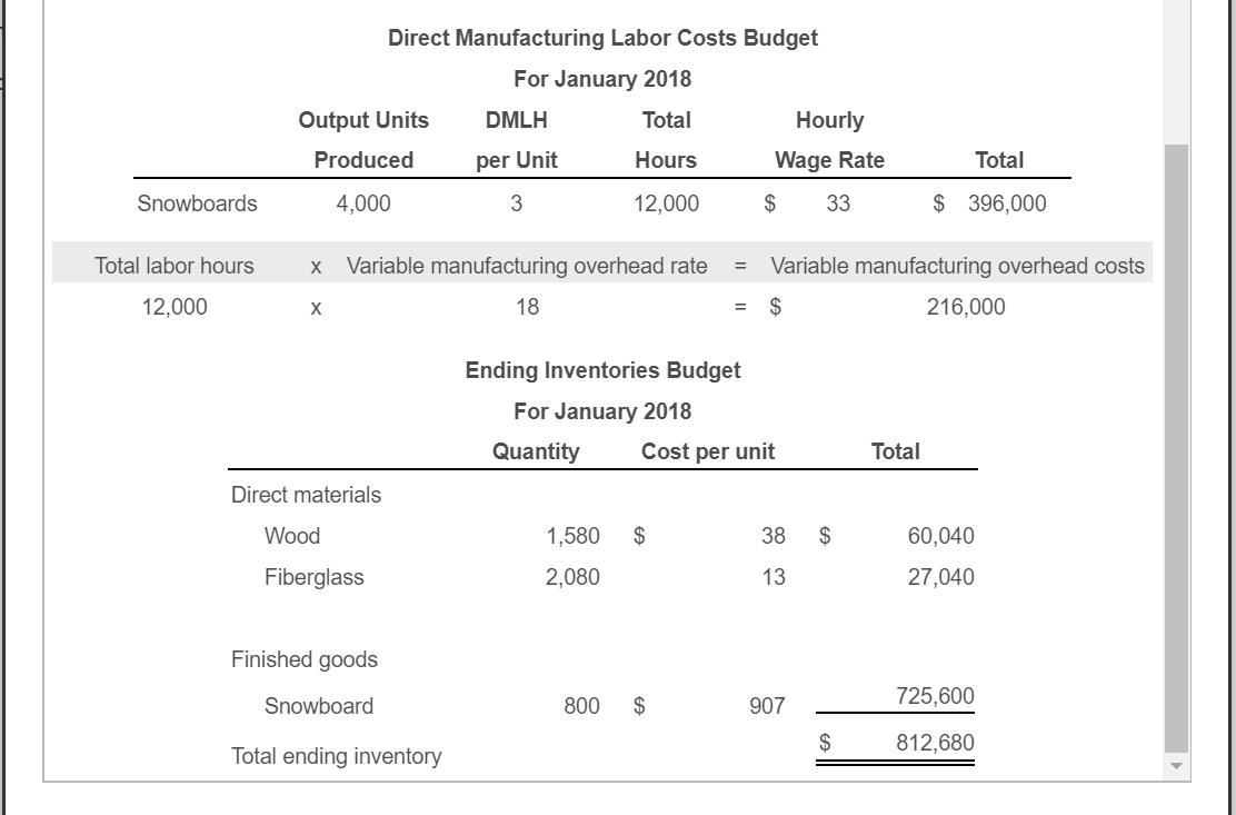 Direct Manufacturing Labor Costs Budget For January 2018 Output Units DMLH Total Hourly Produced Hours Wage Rate 4,000 312,0