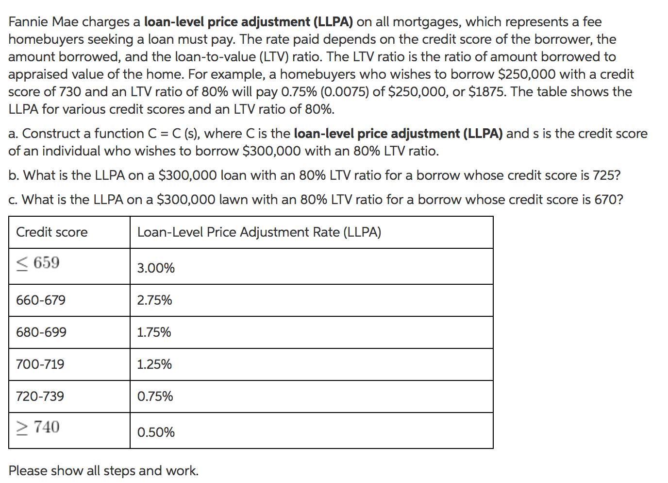 Fannie Mae charges a loan-level price adjustment (LLPA) on all mortgages, which represents a fee homebuyers seeking a loan mu