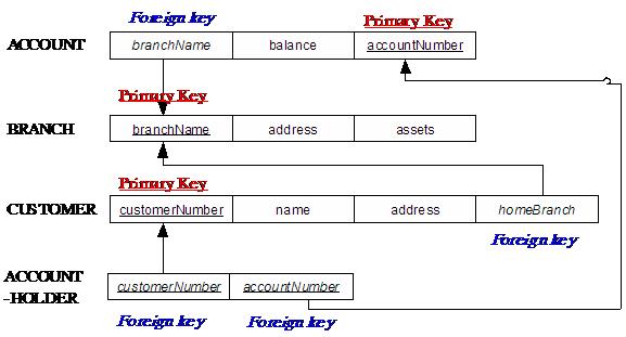 Focigary Primary key accountNumber ACOUNT branchName balance Primaty Key BRANCH address assets branchName APrimary Key CUSTO