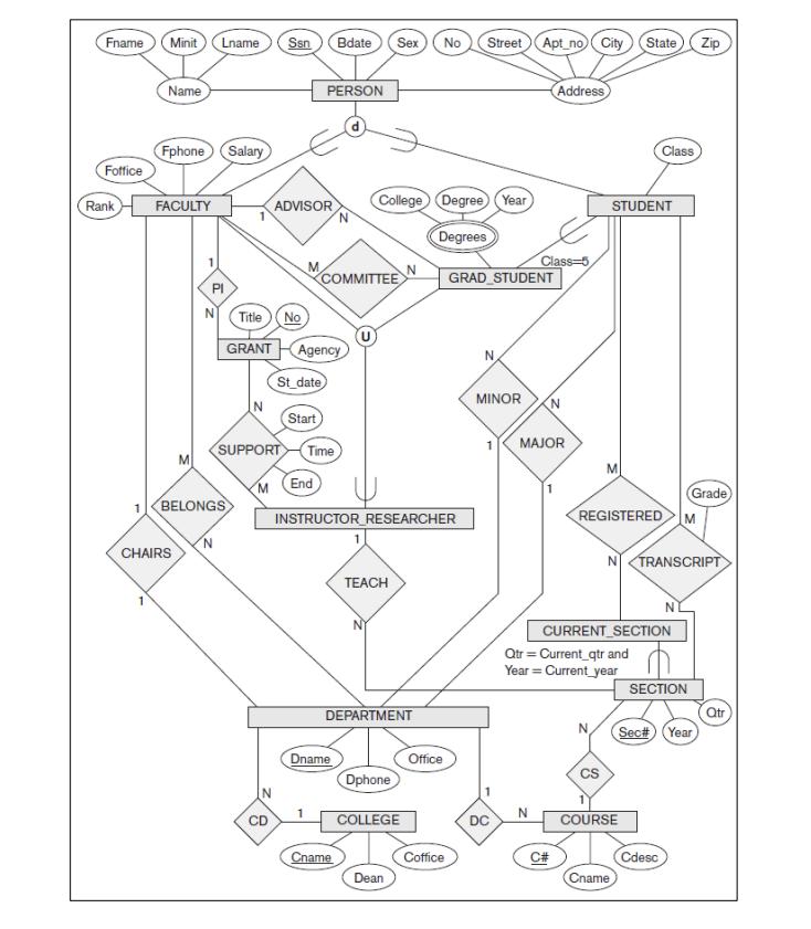 Fname Minit Lname Ssn Bdate Sex No Street Apt_no City State Zip Name PERSON Address Fphone Salary Class Foffice Rank Year FAC