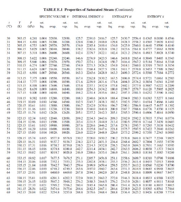 has a pressure of 88.025 kPa vacuum. Determine the feed rate if