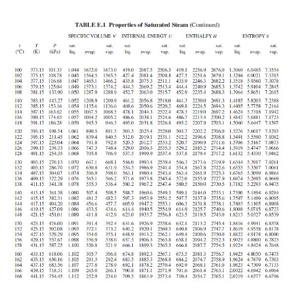 transfer area of 85 m2. m2-K TABLE E.2 Properties of Superheated Steam