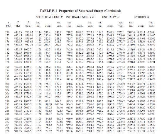 TEMPERATURE: rC (TEMPERATURE: T kelvins) PikPa sat sat. 75 100 125 150