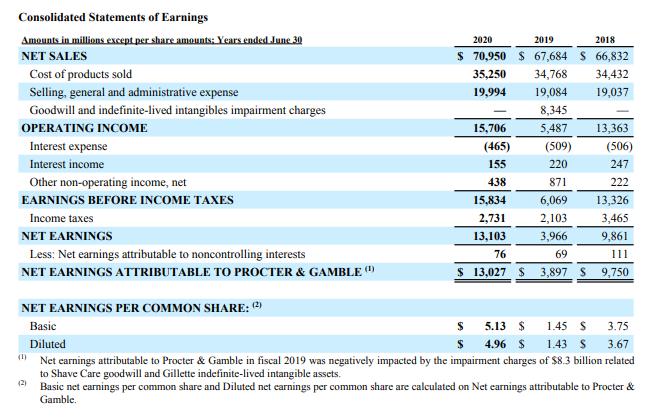 Consolidated Statements of Earnings Amounts in millions except per share amounts: Years ended June 30 NET SALES Cost of produ