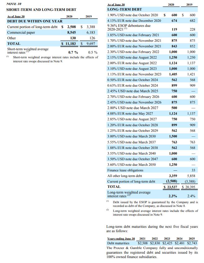 2020 2019 NOTE IV SHORT-TERM AND LONG-TERM DEBT As of June 30 2020 2019 DEBT DUE WITHIN ONE YEAR Current portion of long-term