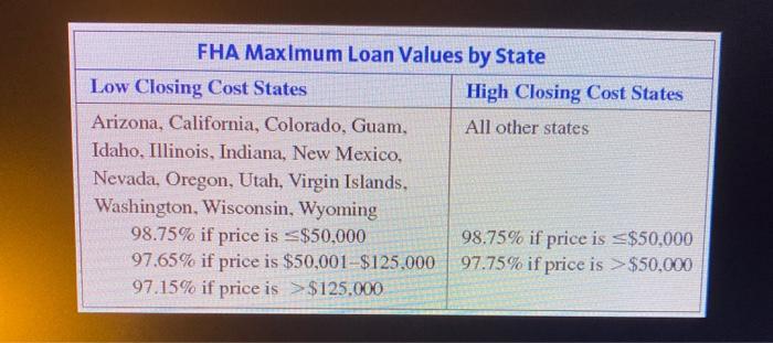 FHA Maximum Loan Values by State Low Closing Cost States High Closing Cost States Arizona, California, Colorado, Guam, All ot