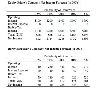 Equity Eddies Company Net Income Forecast (in 000s) Probability of Occurrence 10% 70% 10% 5% 5% $100 0$200 0$400 0$600 0