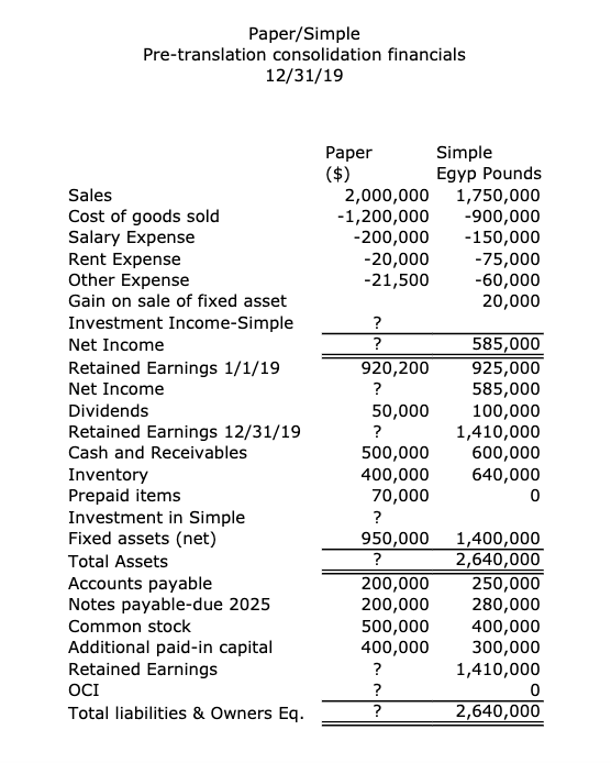 Paper/Simple Pre-translation consolidation financials 12/31/19 Paper Simple ($) Egyp Pounds 2,000,000 1,750,000 -1,200,000 -9