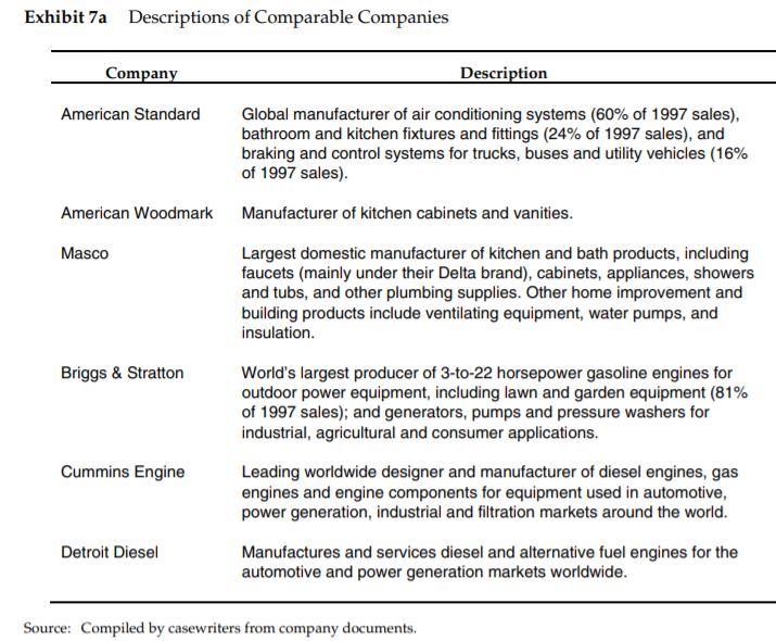 Exhibit 7a Descriptions of Comparable Companies Company Description American Standard Global manufacturer of air conditioning