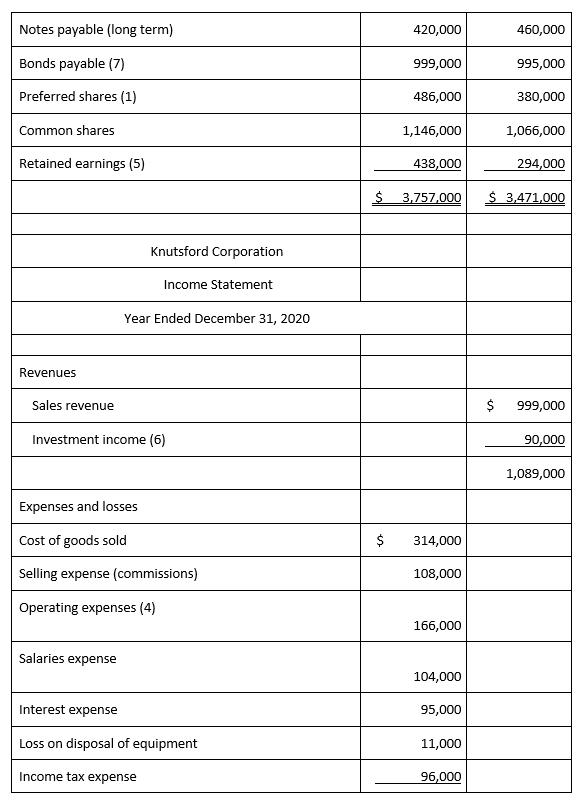 Notes payable (long term) 420,000 460,000 Bonds payable (7) 999,000 995,000 Preferred shares (1) 486,000 380,000 Common share