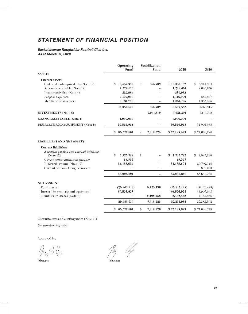 STATEMENT OF FINANCIAL POSITION Saskatchewan Roughrider Football Club Inc. As at March 31, 2020 Operating Fund Stabilization