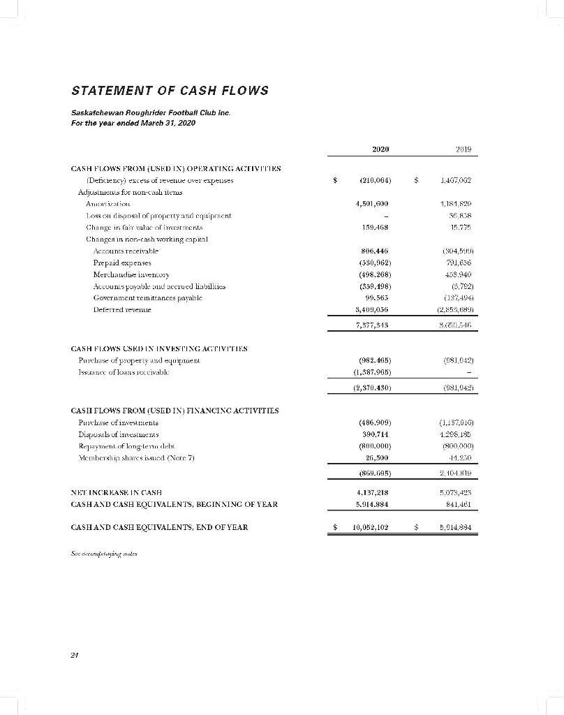 STATEMENT OF CASH FLOWS Saskatchewan Roughrider Football Club Inc. For the year anded March 31, 2020 2020 2019 $(210,064) $