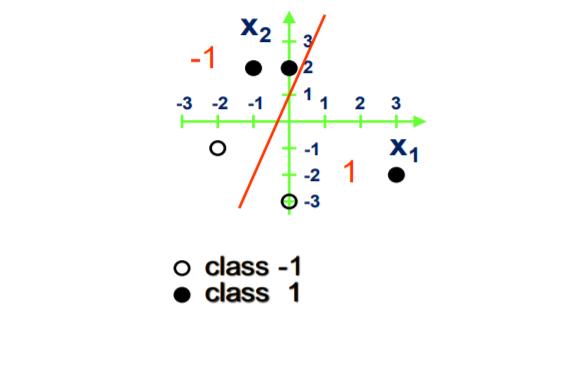 X2 -1 -3 -2 -1 2 3 oX1 -1 -2 1 -3 o class -1 class 1