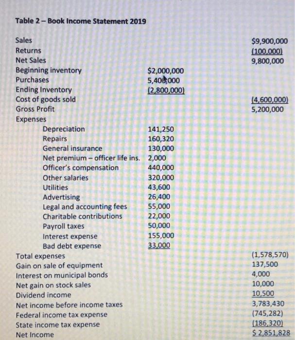 Table 2 - Book Income Statement 2019 $9,900,000 (100.000) 9,800,000 (4,600,000 5,200,000 Sales Returns Net Sales Beginning in