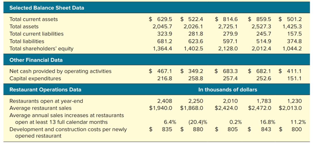 Selected Balance Sheet Data Total current assets Total assets Total current liabilities Total liabilities Total shareholders