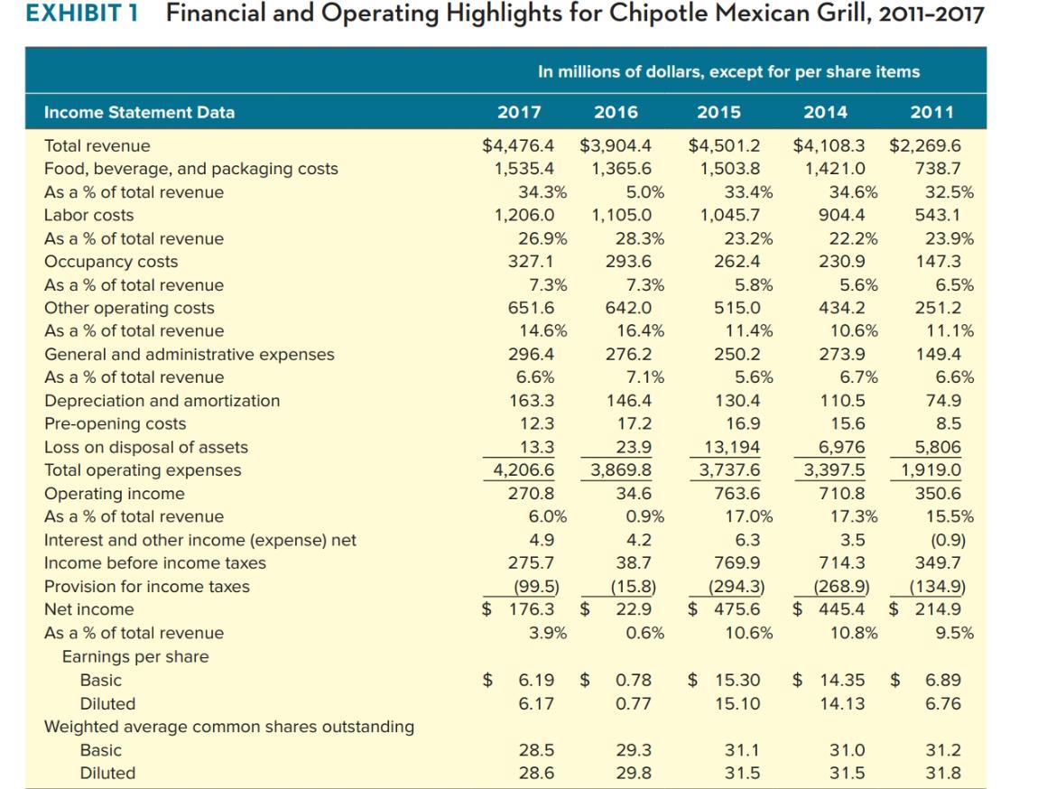 EXHIBIT I Financial and Operating Highlights for Chipotle Mexican Grill, 2011-2017 In millions of dollars, except for per sha