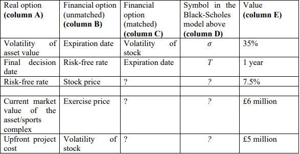 Real option Financial option Financial (column A) (unmatched) option (column B) (matched) (column C) Volatility of Expiration