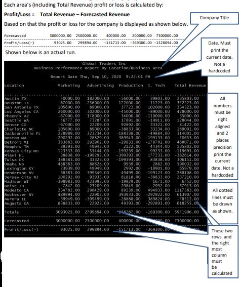 Company Title Each areas (including Total Revenue) profit or loss is calculated by: Profit/Loss = Total Revenue - Forecasted