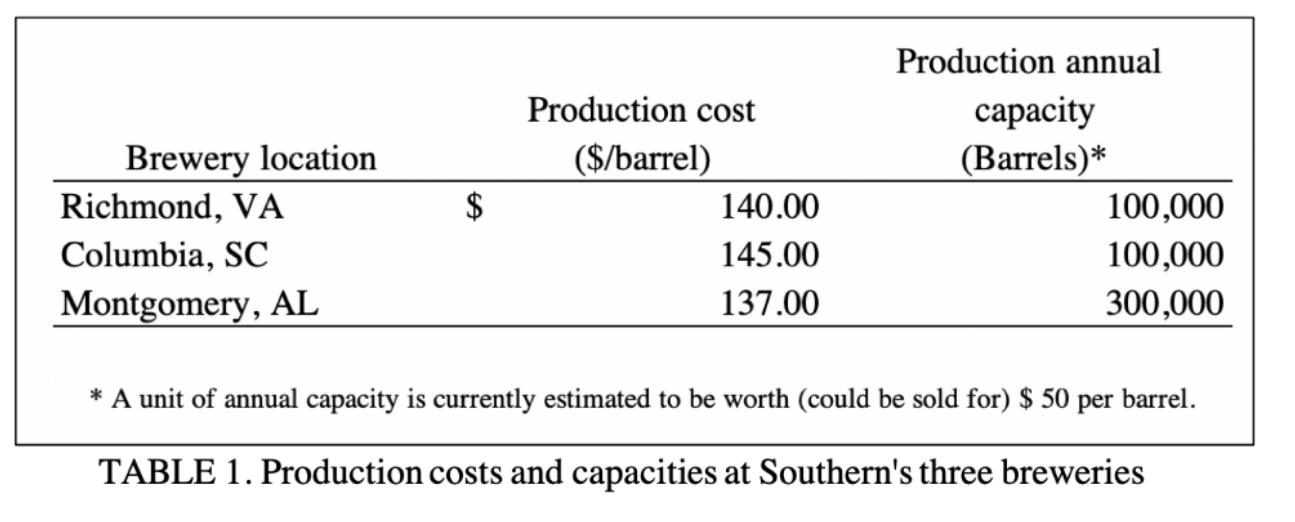 Brewery location Richmond, VA Columbia, SC Montgomery, AL $Production annual capacity (Barrels)* 100,000 100,000 300,000 Pro