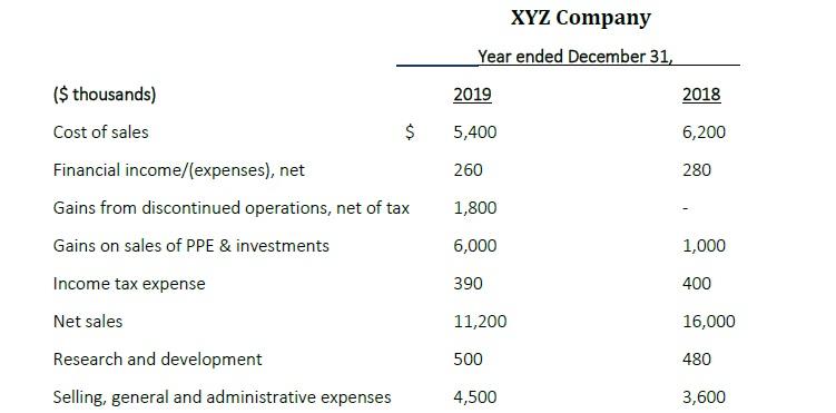 XYZ Company Year ended December 31, ($ thousands) 2019 2018 5,400 6,200 260 280 Cost of sales $Financial income/expenses), n