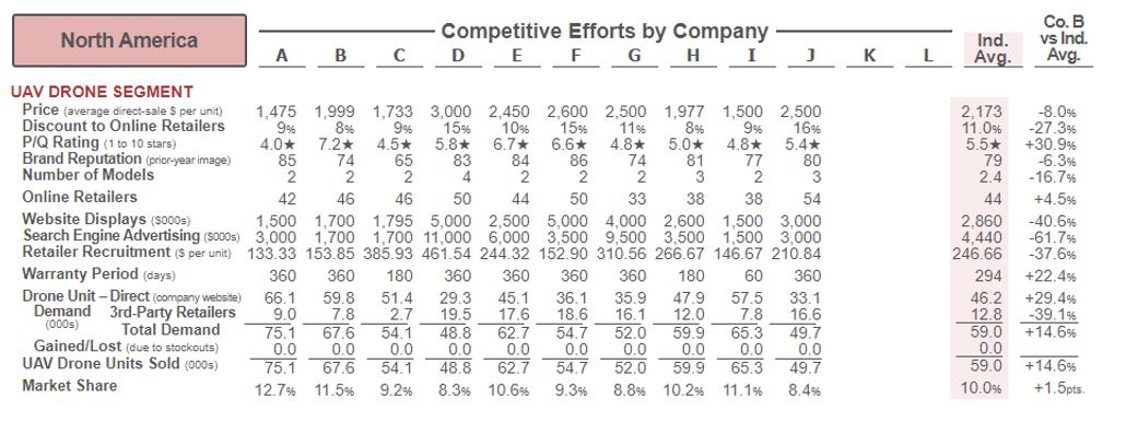 North America Competitive Efforts by Company D E F G H Co.B vs Ind. Avg. AB с] KInd. Avg. LUAV DRONE SEGMENT Price (avera