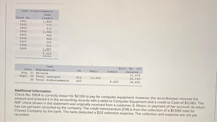 Cash Disbursements Cash Check No. Credit 5901 1,864 5902 777 5903 415 5904 2,082 5905 960 5906 984 5907 255 5908 421 5909 1,8